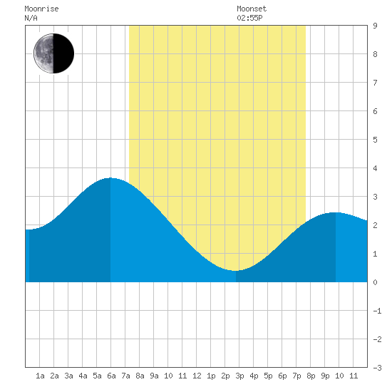 Fishermans Rest tide chart for Sunday, September 14, 2025