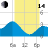 Fishermans Rest tide chart for Sunday, September 14, 2025