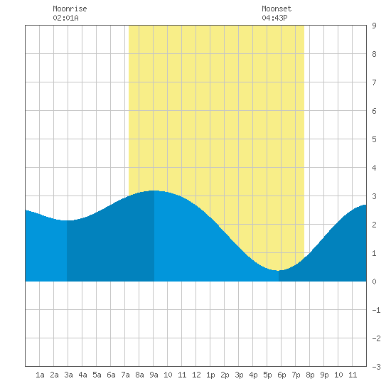 Fishermans Rest tide chart for Tuesday, September 16, 2025