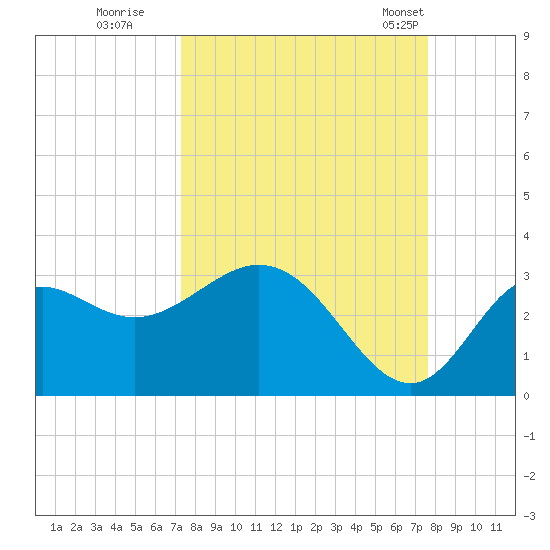 Fishermans Rest tide chart for Wednesday, September 17, 2025