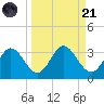 Fishermans Rest tide chart for Sunday, September 21, 2025