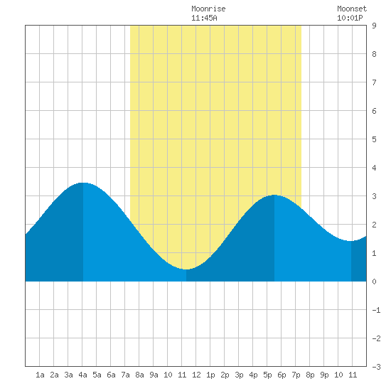 Fishermans Rest tide chart for Friday, September 26, 2025