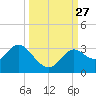 Fishermans Rest tide chart for Saturday, September 27, 2025