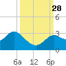 Fishermans Rest tide chart for Sunday, September 28, 2025