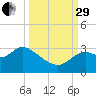 Fishermans Rest tide chart for Monday, September 29, 2025