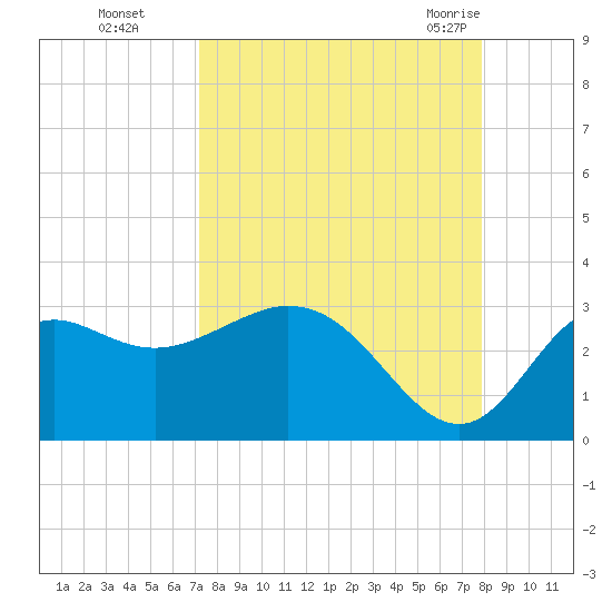 Fishermans Rest tide chart for Wednesday, September 3, 2025