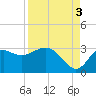 Fishermans Rest tide chart for Wednesday, September 3, 2025