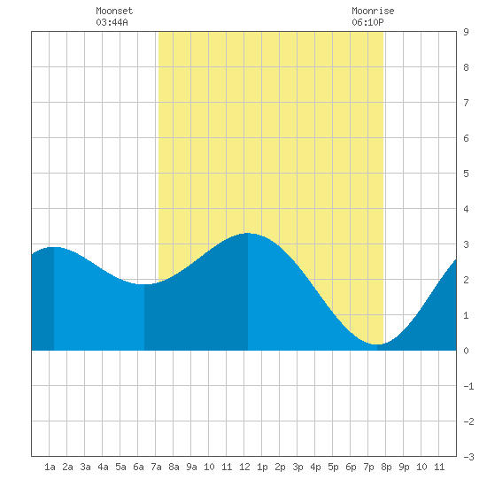 Fishermans Rest tide chart for Thursday, September 4, 2025