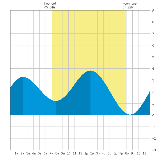 Fishermans Rest tide chart for Saturday, September 6, 2025