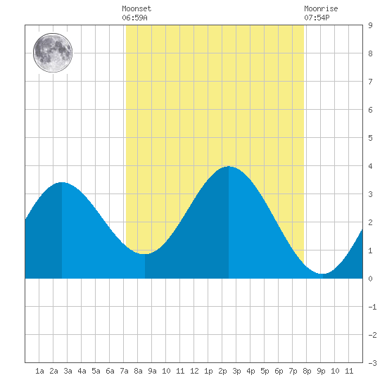 Fishermans Rest tide chart for Sunday, September 7, 2025