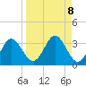 Fishermans Rest tide chart for Monday, September 8, 2025