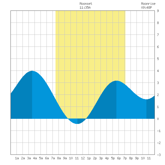 Fishermans Rest tide chart for Friday, October 10, 2025