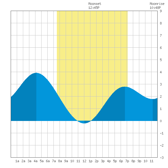 Fishermans Rest tide chart for Saturday, October 11, 2025