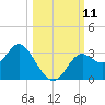 Fishermans Rest tide chart for Saturday, October 11, 2025