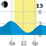 Fishermans Rest tide chart for Monday, October 13, 2025