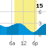 Fishermans Rest tide chart for Wednesday, October 15, 2025