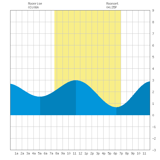 Fishermans Rest tide chart for Thursday, October 16, 2025