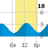 Fishermans Rest tide chart for Saturday, October 18, 2025