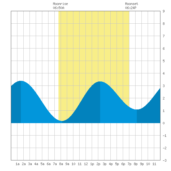 Fishermans Rest tide chart for Monday, October 20, 2025