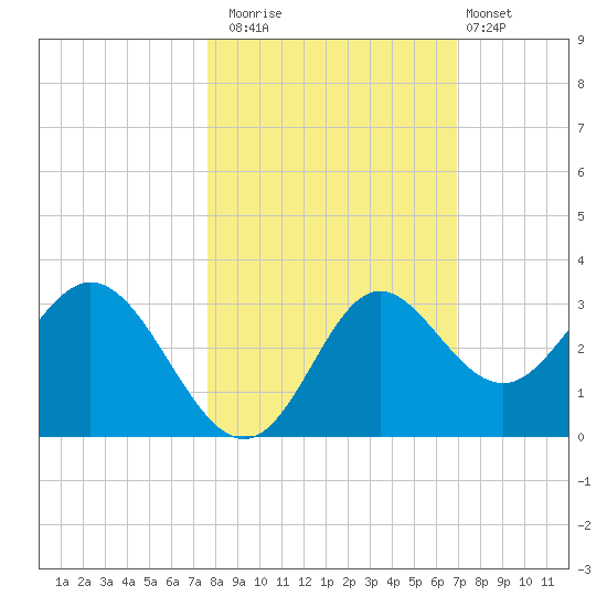 Fishermans Rest tide chart for Wednesday, October 22, 2025