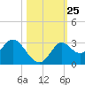 Fishermans Rest tide chart for Saturday, October 25, 2025