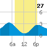 Fishermans Rest tide chart for Monday, October 27, 2025
