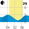 Fishermans Rest tide chart for Wednesday, October 29, 2025