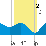 Fishermans Rest tide chart for Thursday, October 2, 2025