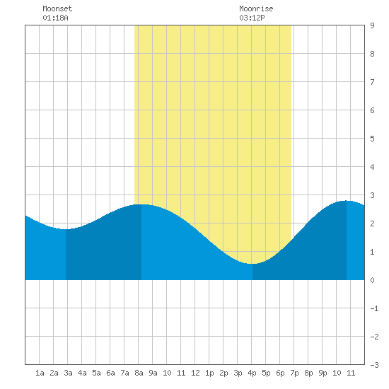 Fishermans Rest tide chart for Thursday, October 30, 2025