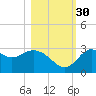 Fishermans Rest tide chart for Thursday, October 30, 2025