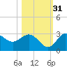 Fishermans Rest tide chart for Friday, October 31, 2025