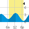 Fishermans Rest tide chart for Saturday, October 4, 2025