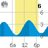 Fishermans Rest tide chart for Monday, October 6, 2025