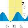 Fishermans Rest tide chart for Tuesday, October 7, 2025