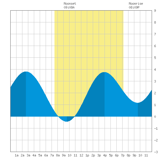 Fishermans Rest tide chart for Wednesday, October 8, 2025
