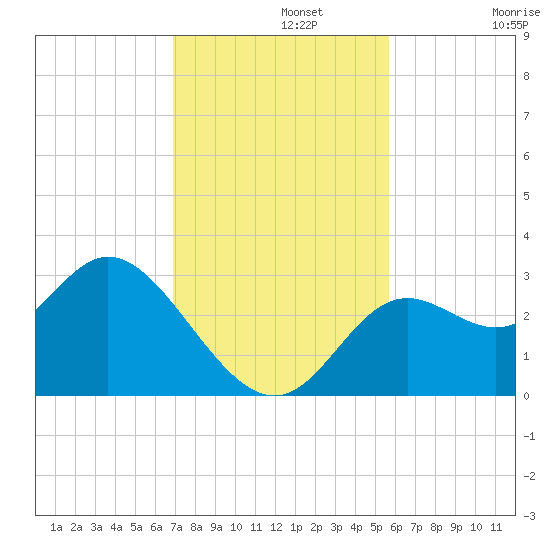 Fishermans Rest tide chart for Monday, November 10, 2025