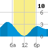 Fishermans Rest tide chart for Monday, November 10, 2025
