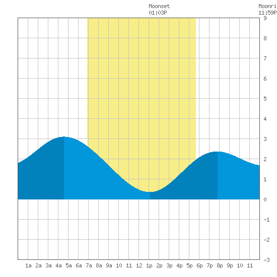 Fishermans Rest tide chart for Tuesday, November 11, 2025