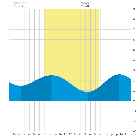 Fishermans Rest tide chart for Thursday, November 13, 2025