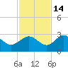 Fishermans Rest tide chart for Friday, November 14, 2025