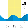 Fishermans Rest tide chart for Saturday, November 15, 2025