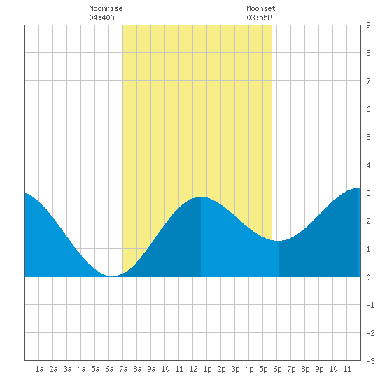 Fishermans Rest tide chart for Monday, November 17, 2025