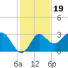 Fishermans Rest tide chart for Wednesday, November 19, 2025