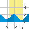 Fishermans Rest tide chart for Saturday, November 1, 2025