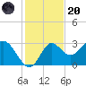 Fishermans Rest tide chart for Thursday, November 20, 2025