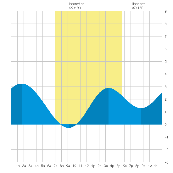 Fishermans Rest tide chart for Saturday, November 22, 2025