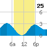 Fishermans Rest tide chart for Tuesday, November 25, 2025