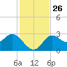Fishermans Rest tide chart for Wednesday, November 26, 2025