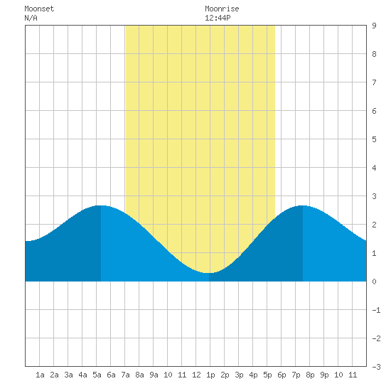 Fishermans Rest tide chart for Thursday, November 27, 2025