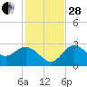 Fishermans Rest tide chart for Friday, November 28, 2025